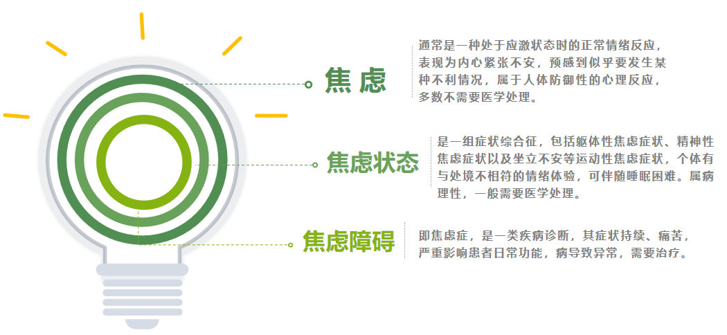 圖2：焦慮、焦慮狀態、焦慮障礙的區別[3]