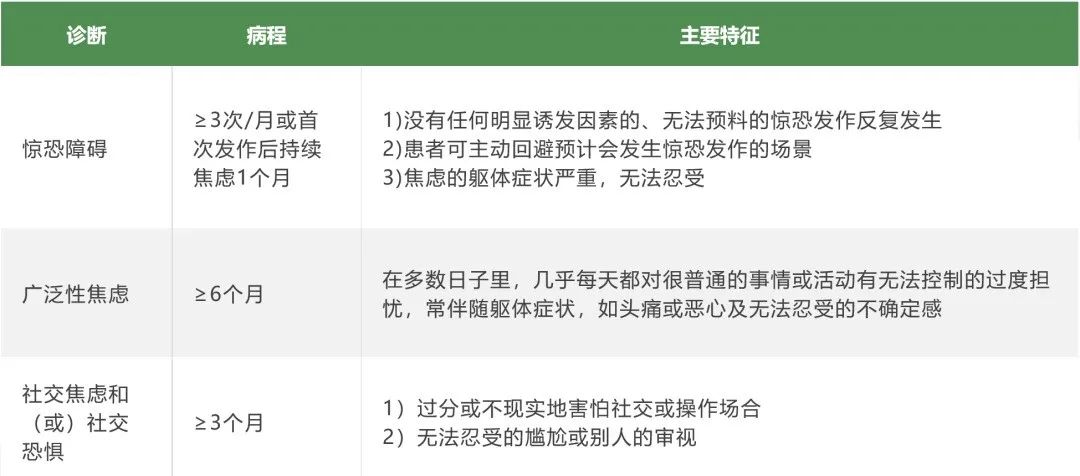 表1：各種焦慮障礙的主要特征[1]