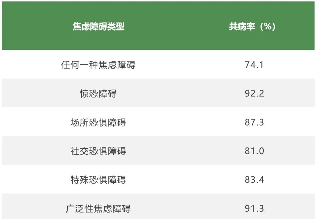 表2：焦慮障礙的共病率[1]