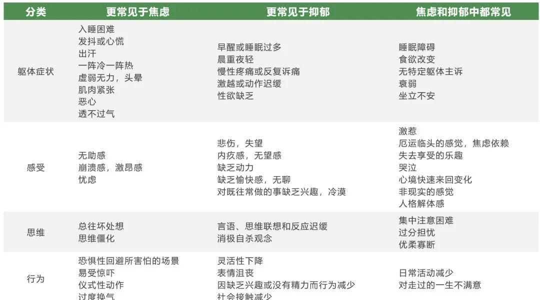 表3：焦慮或抑郁中的常見癥狀